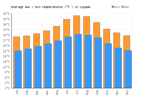 Loyada average minimum / maximum temperatures (Celsius)