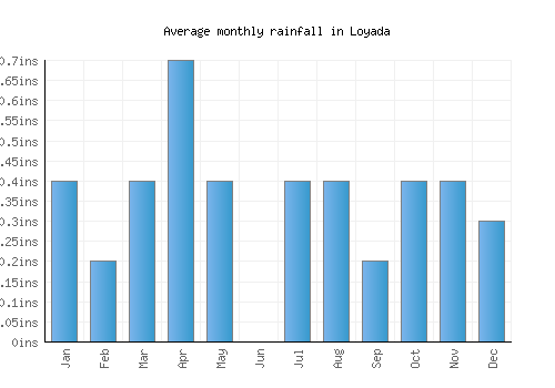 Loyada monthly rainfall chart (inches)
