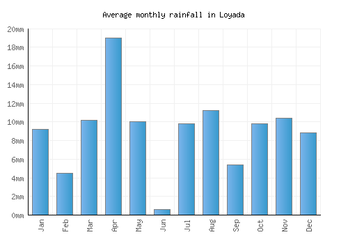 Loyada monthly rainfall chart (mm)