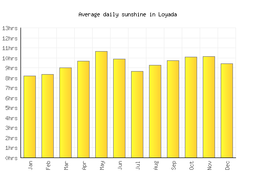 Loyada average daily sunshine chart