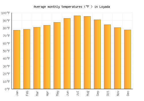 Loyada average temperature chart (Fahrenheit)