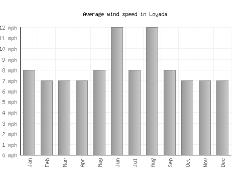 Loyada average winspeed by month (mph)