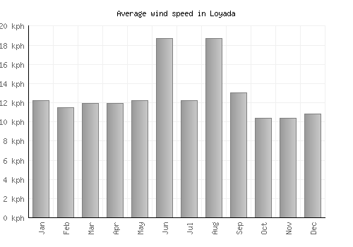 Loyada average winspeed by month (km/h)