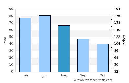 Loyew average rain in August