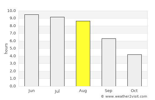 Loyew average rain in August