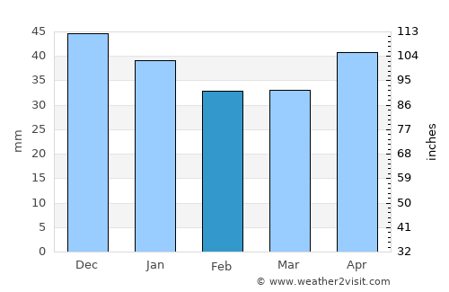 Loyew average rain in February