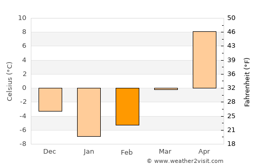 Loyew average temperature in February