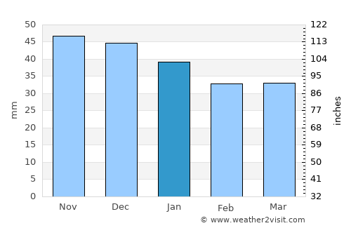 Loyew average rain in January