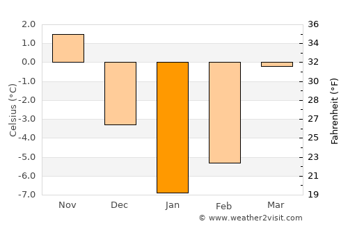 Loyew average temperature in January