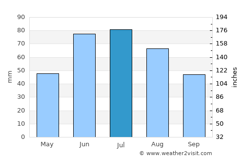 Loyew average rain in July