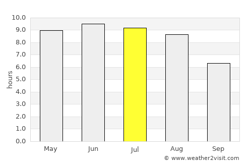 Loyew average rain in July
