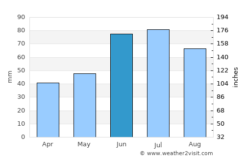 Loyew average rain in June