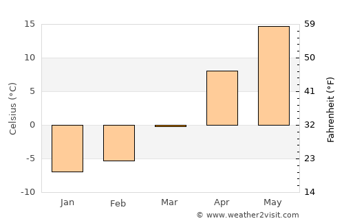 Loyew average temperature in March