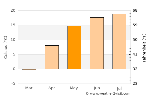 Loyew average temperature in May