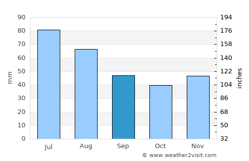 Loyew average rain in September