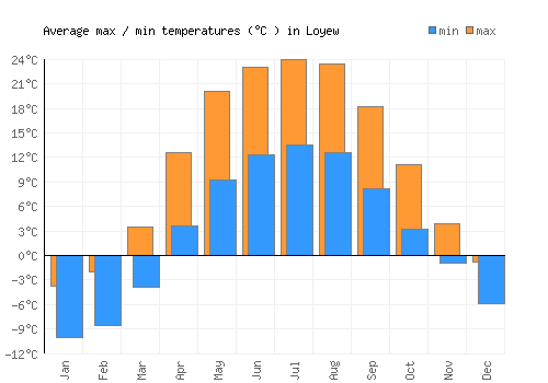 Loyew average minimum / maximum temperatures (Celsius)