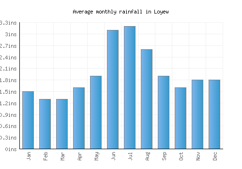 Loyew monthly rainfall chart (inches)