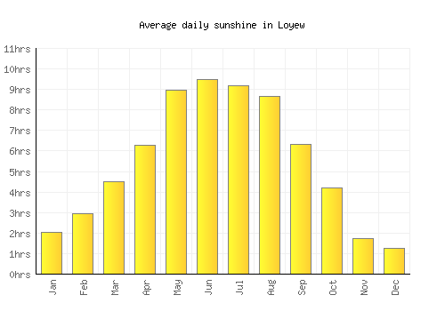 Loyew average daily sunshine chart