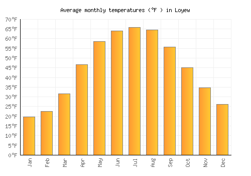 Loyew average temperature chart (Fahrenheit)