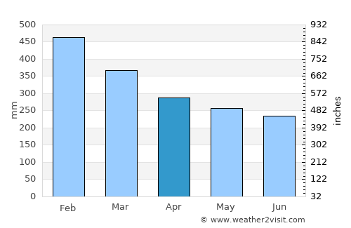 Loyola average rain in April