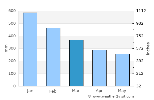 Loyola average rain in March