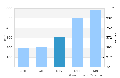 Loyola average rain in November