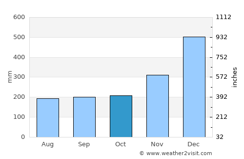 Loyola average rain in October