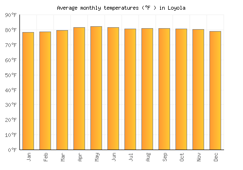 Loyola average temperature chart (Fahrenheit)