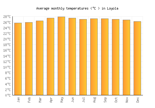 Loyola average temperature chart (Celsius)