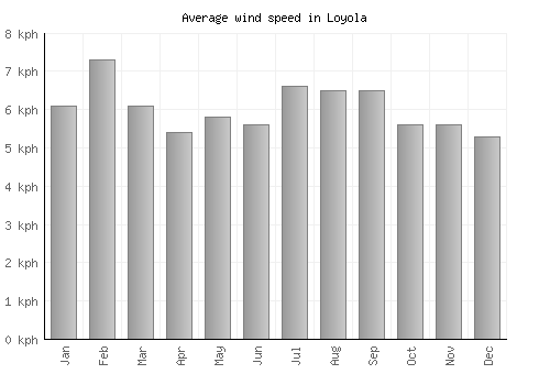 Loyola average winspeed by month (km/h)