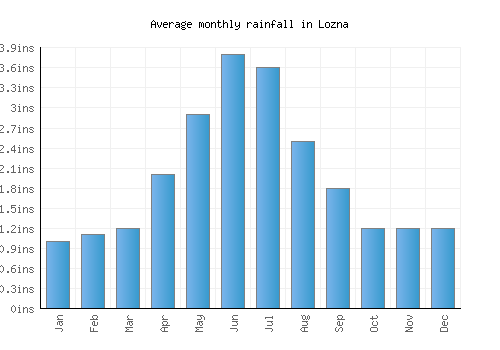 Lozna monthly rainfall chart (inches)