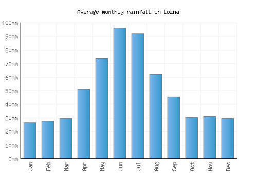 Lozna monthly rainfall chart (mm)