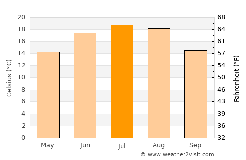 Lozna average temperature in July