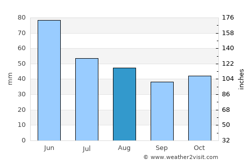 Loznitsa average rain in August