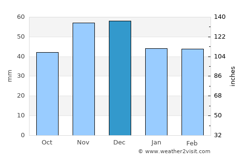 Loznitsa average rain in December