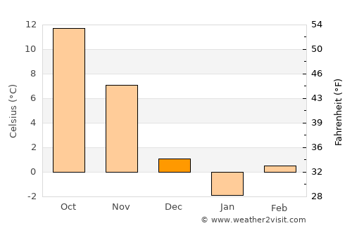Loznitsa average temperature in December