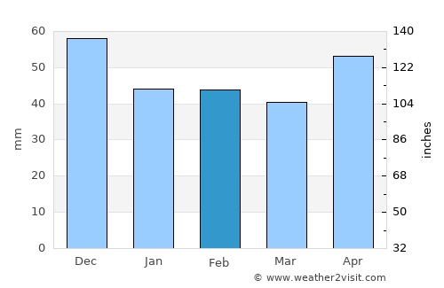 Loznitsa average rain in February