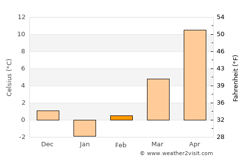 Loznitsa average temperature in February