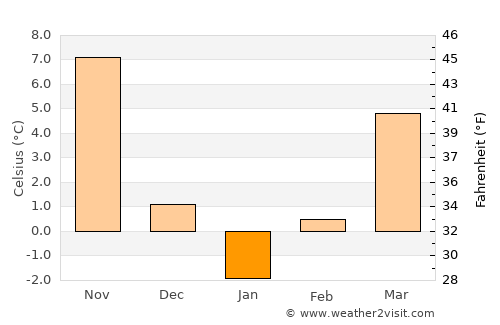Loznitsa average temperature in January