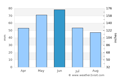 Loznitsa average rain in June
