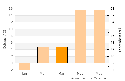 Loznitsa average temperature in March