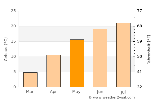 Loznitsa average temperature in May