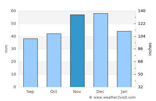 Loznitsa average rain in November