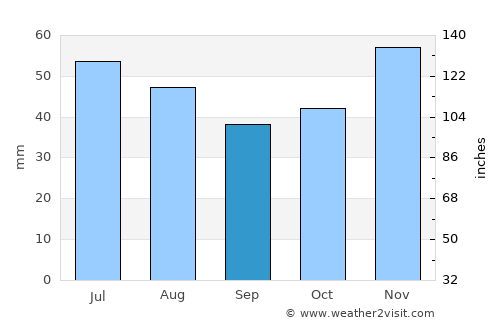 Loznitsa average rain in September