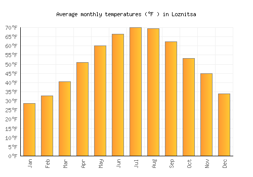 Loznitsa average temperature chart (Fahrenheit)