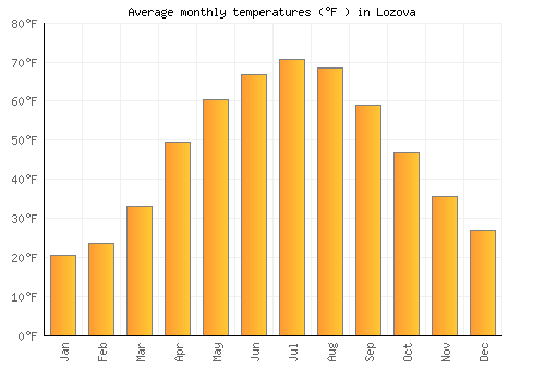 Lozova average temperature chart (Fahrenheit)