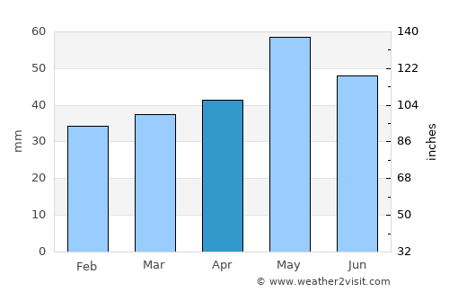 Лозово average rain in April