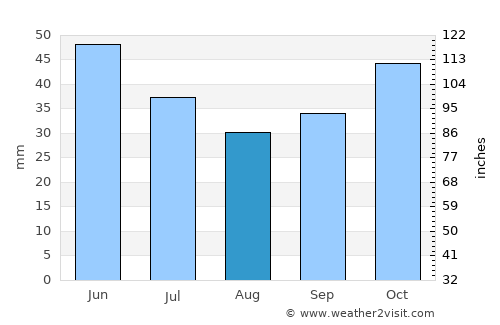 Лозово average rain in August