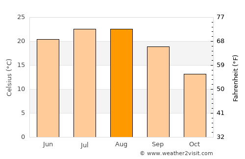 Лозово average temperature in August