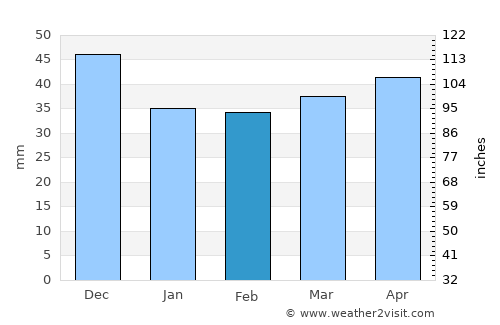Лозово average rain in February